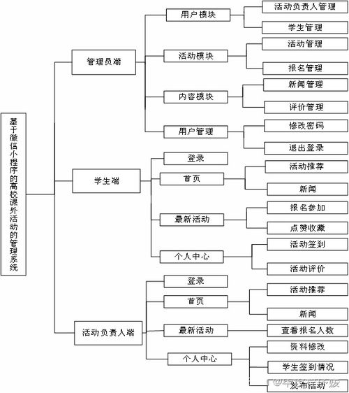 基于Java Spring Boot与微信小程序的高校课外管理系统设计与实现